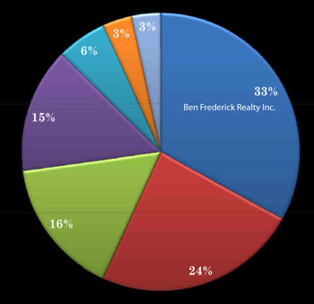 Market Share Pie Chart